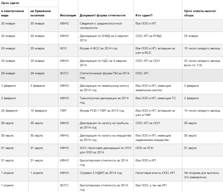 Оплата налогов ип сроки сдачи. График сдачи отчетности в 2022 года таблица. УСН отчетность 2022. Отчетность ИП В 2022 году таблица и сроки сдачи. Таблица сдачи отчетности в 2022.
