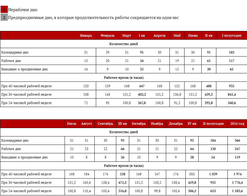 Шестидневный рабочий календарь. При шестидневной рабочей неделе. Производственный календарь 2016 года. Рабочий день при шестидневной рабочей неделе. Количество рабочих недель.